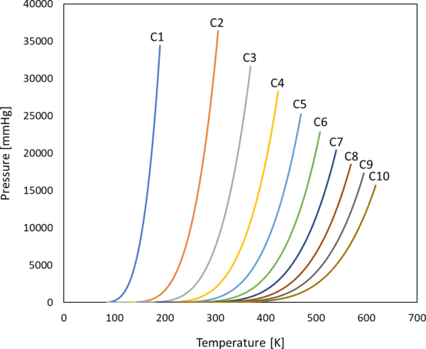 saturated-vapor-pressure-correlation-and-estimation-che-junkie